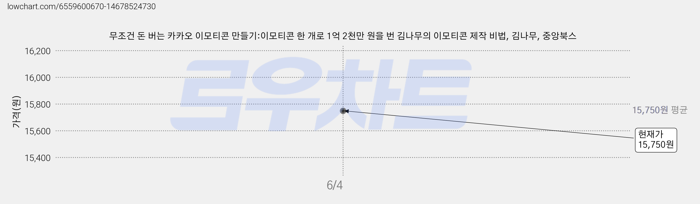 무조건 돈 버는 카카오 이모티콘 만들기:이모티콘 한 개로 1억 2천만 원을 번 김나무의 이모티콘 제작 비법, 김나무, 중앙북스 가격 변동 차트, 현재가 15,750원
