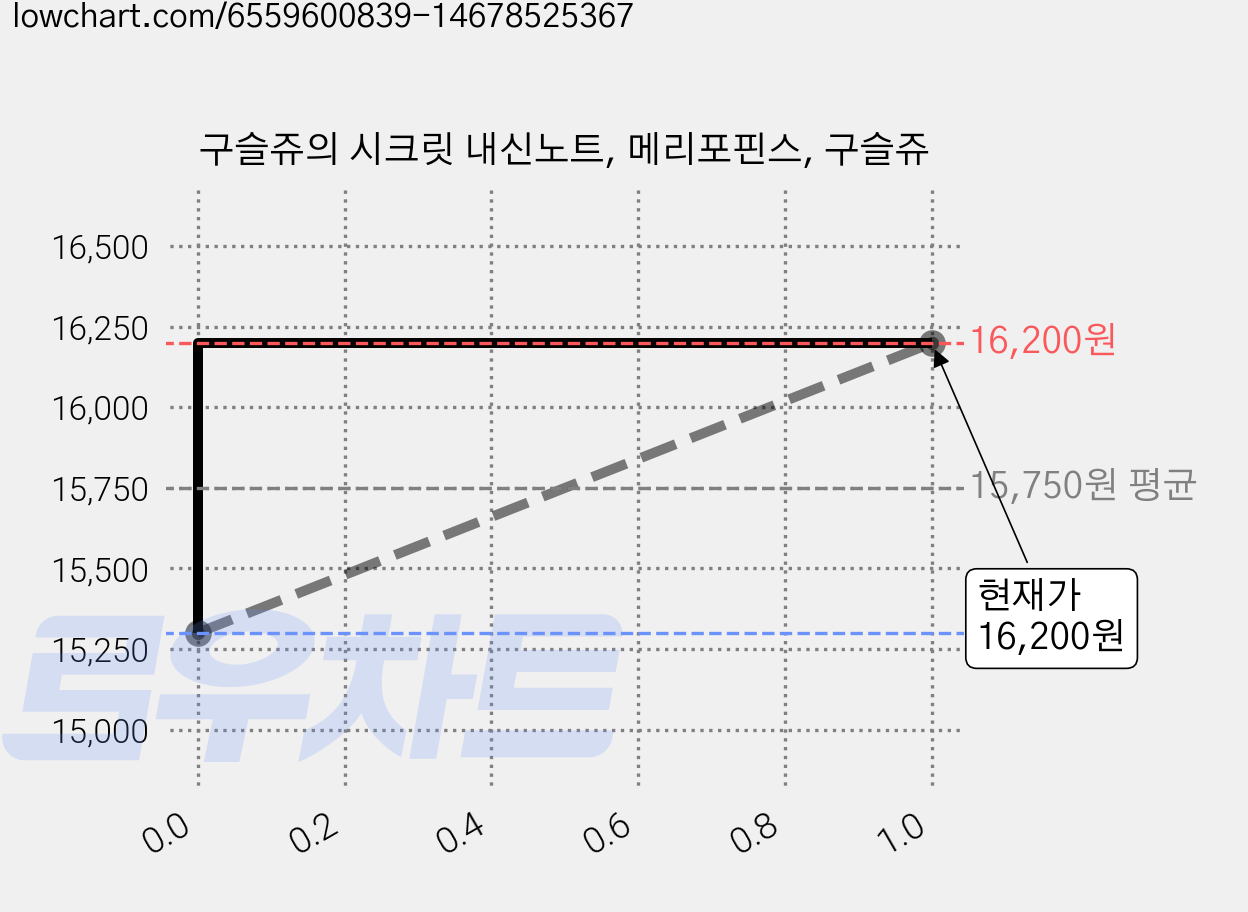 구슬쥬의 시크릿 내신노트, 메리포핀스, 구슬쥬 가격 변동 차트, 현재가 16,200원, 역대최저가