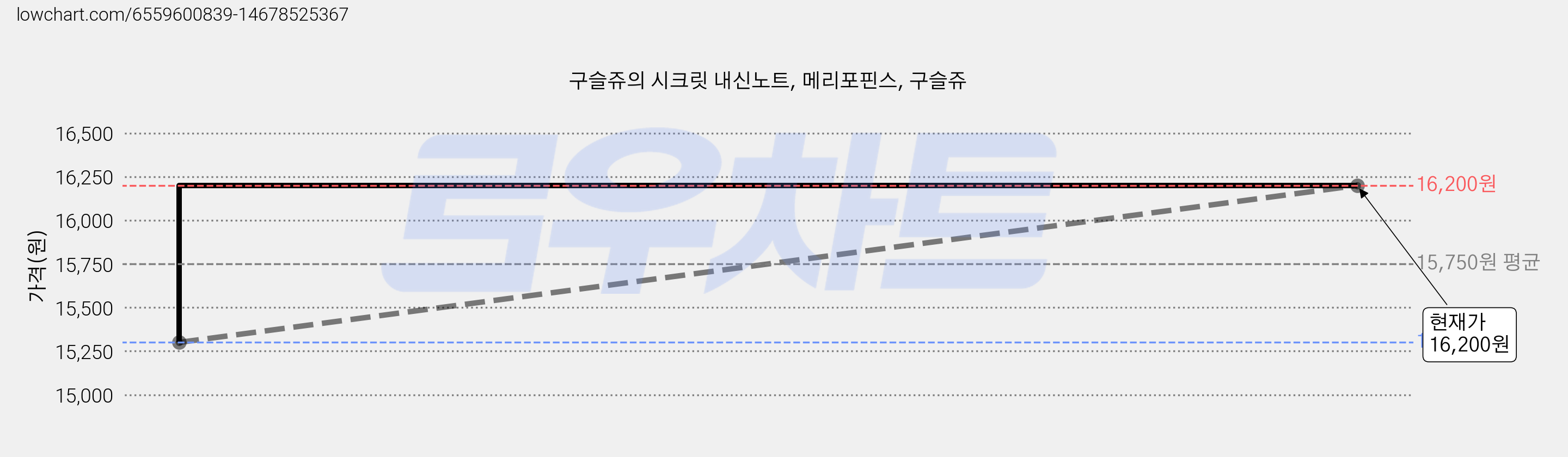 구슬쥬의 시크릿 내신노트, 메리포핀스, 구슬쥬 가격 변동 차트, 현재가 16,200원, 역대최저가