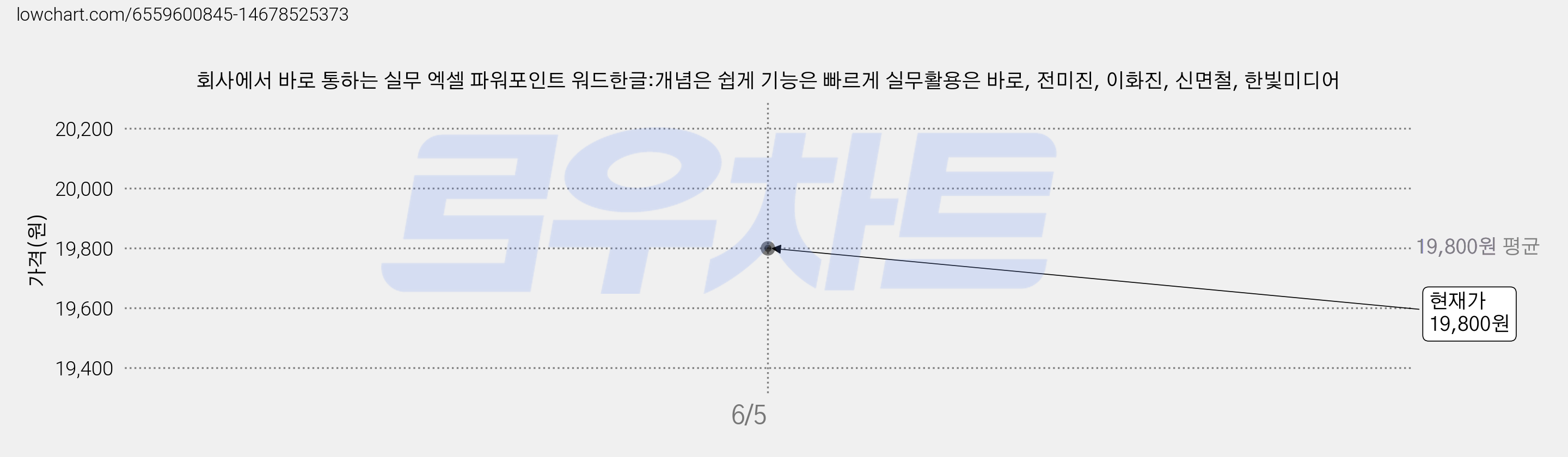 회사에서 바로 통하는 실무 엑셀 파워포인트 워드한글:개념은 쉽게 기능은 빠르게 실무활용은 바로, 전미진, 이화진, 신면철, 한빛미디어 가격 변동 차트, 현재가 19,800원