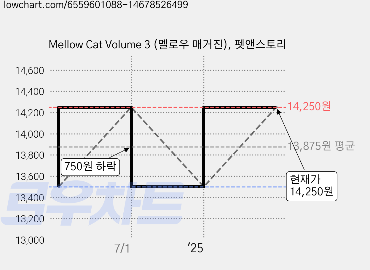 Mellow Cat Volume 3 (멜로우 매거진), 펫앤스토리 가격 변동 차트, 현재가 14,250원, 관측 최저가 13,500원