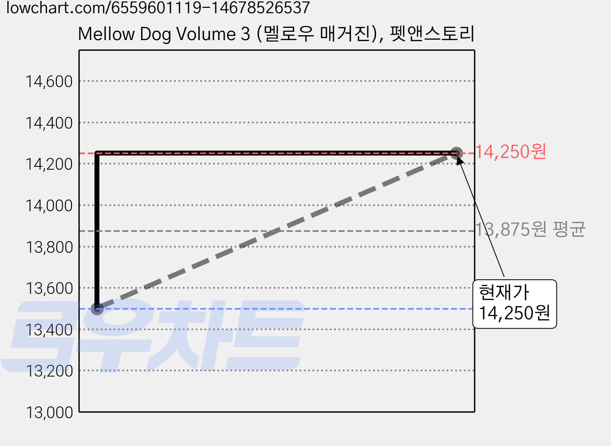 Mellow Dog Volume 3 (멜로우 매거진), 펫앤스토리 가격 변동 차트, 현재가 14,250원, 관측 최저가 13,500원