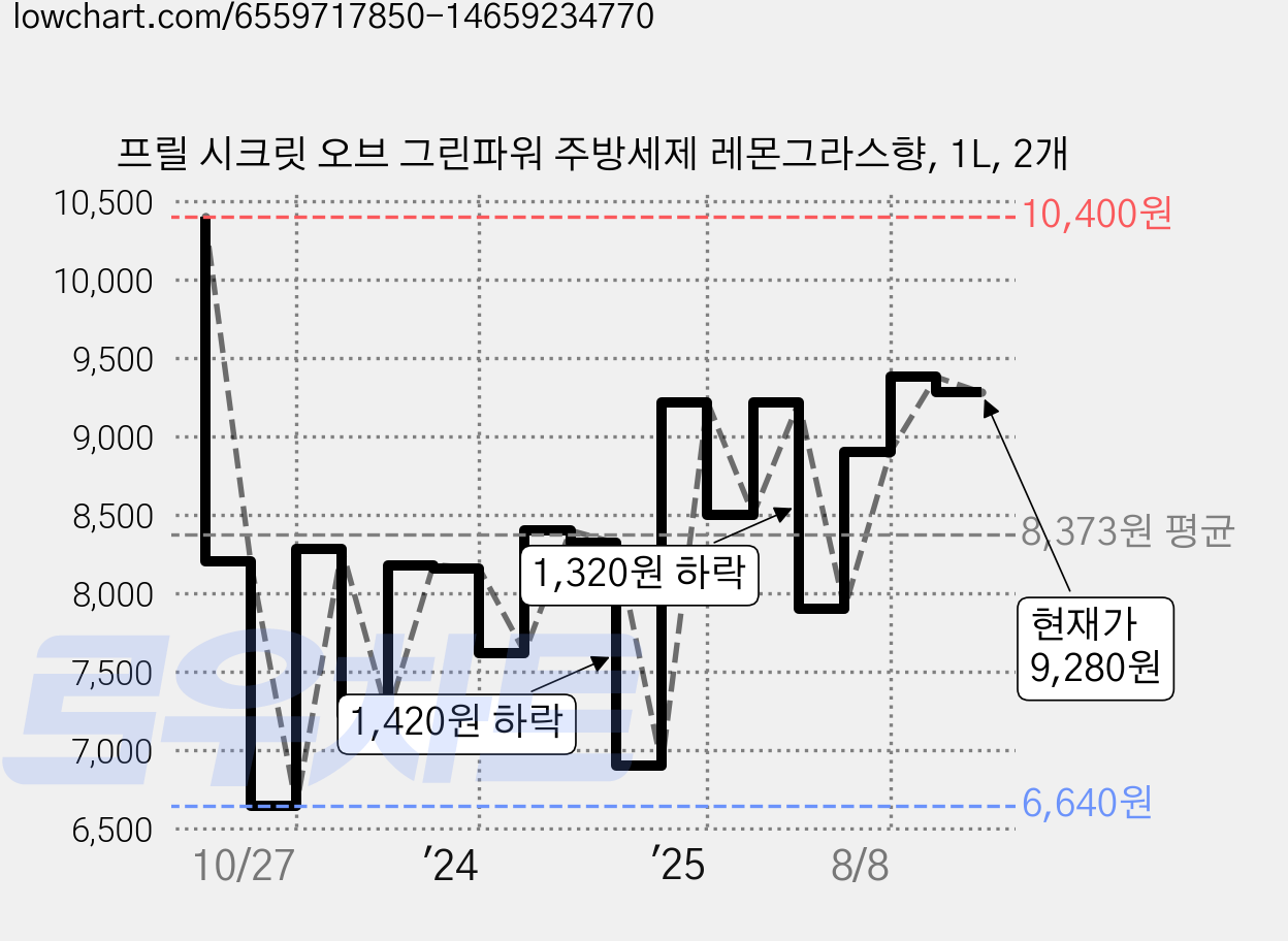 프릴 시크릿 오브 그린파워 주방세제 레몬그라스향, 1L, 2개 가격 변동 차트, 현재가 9,280원, 관측 최저가 6,640원