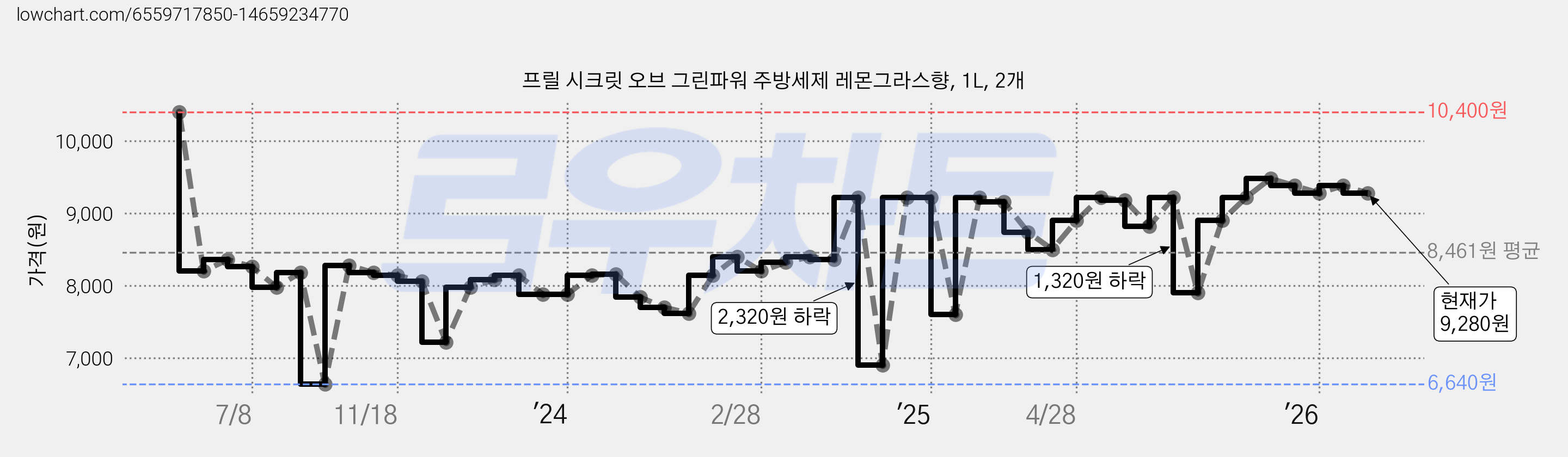 프릴 시크릿 오브 그린파워 주방세제 레몬그라스향, 1L, 2개 가격 변동 차트, 현재가 9,280원, 관측 최저가 6,640원