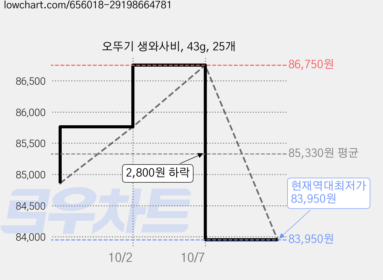 오뚜기 생와사비, 43g, 25개 가격 변동 차트, 현재가 83,950원, 역대최저가