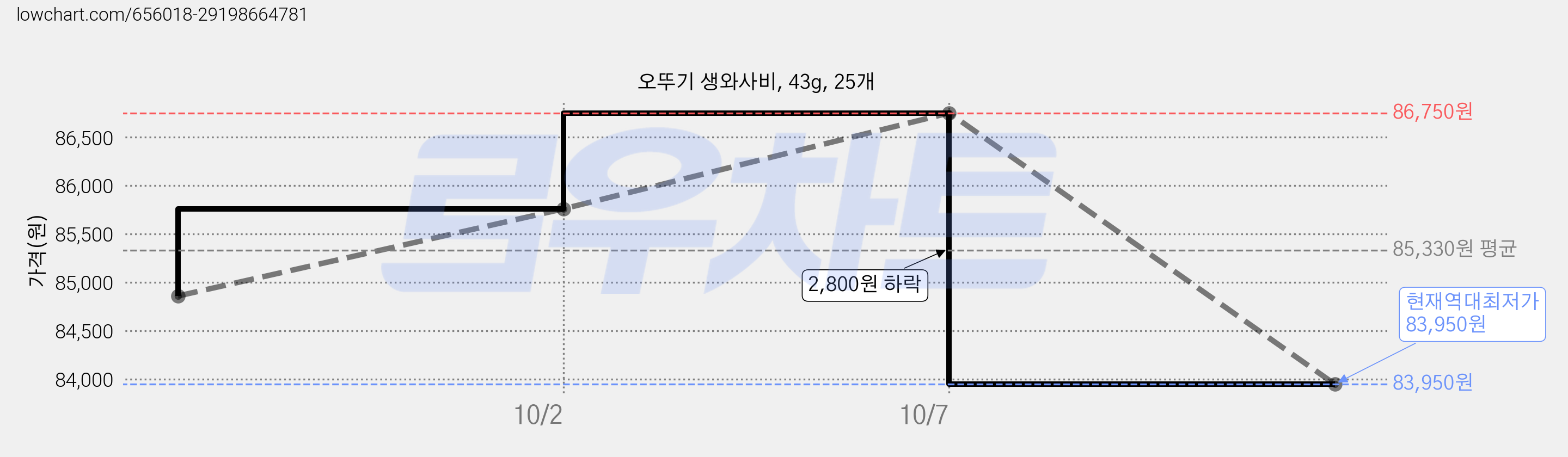 오뚜기 생와사비, 43g, 25개 가격 변동 차트, 현재가 83,950원, 역대최저가
