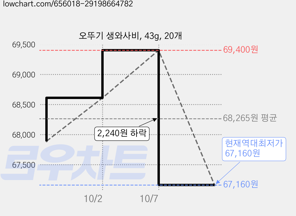 오뚜기 생와사비, 43g, 20개 가격 변동 차트, 현재가 67,160원, 역대최저가