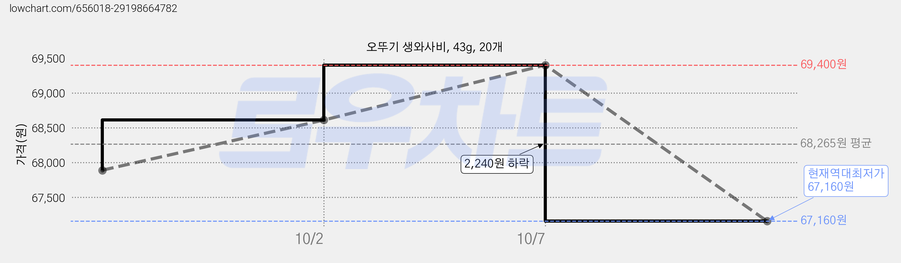 오뚜기 생와사비, 43g, 20개 가격 변동 차트, 현재가 67,160원, 역대최저가