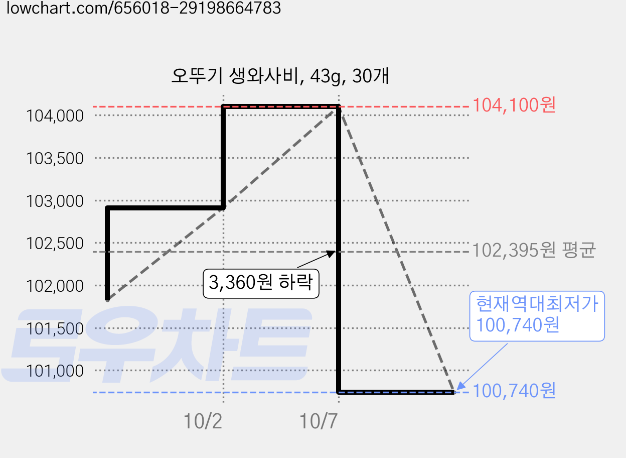 오뚜기 생와사비, 43g, 30개 가격 변동 차트, 현재가 100,740원, 역대최저가