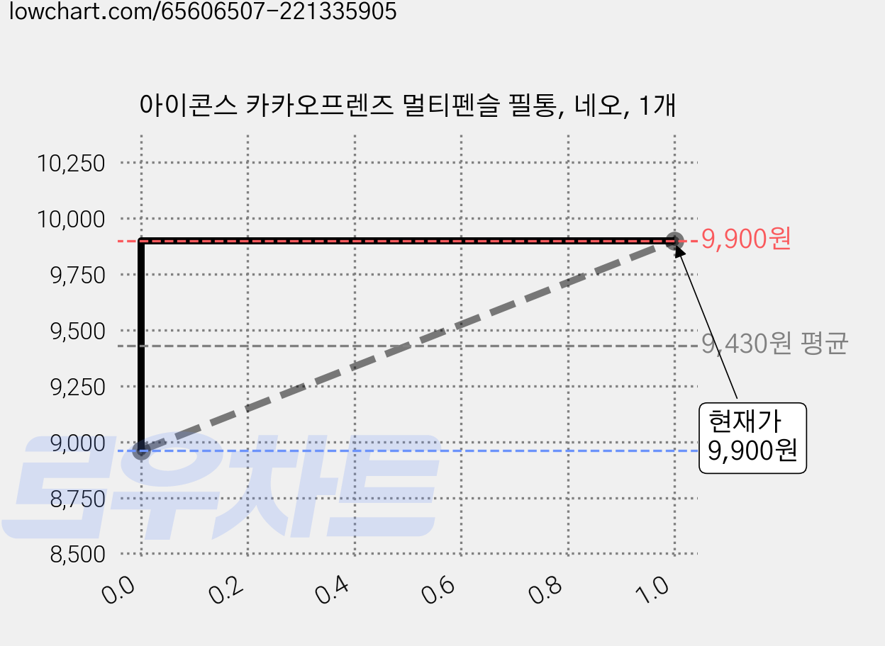 아이콘스 카카오프렌즈 멀티펜슬 필통, 네오, 1개 가격 변동 차트, 현재가 9,900원, 관측 최저가 8,960원