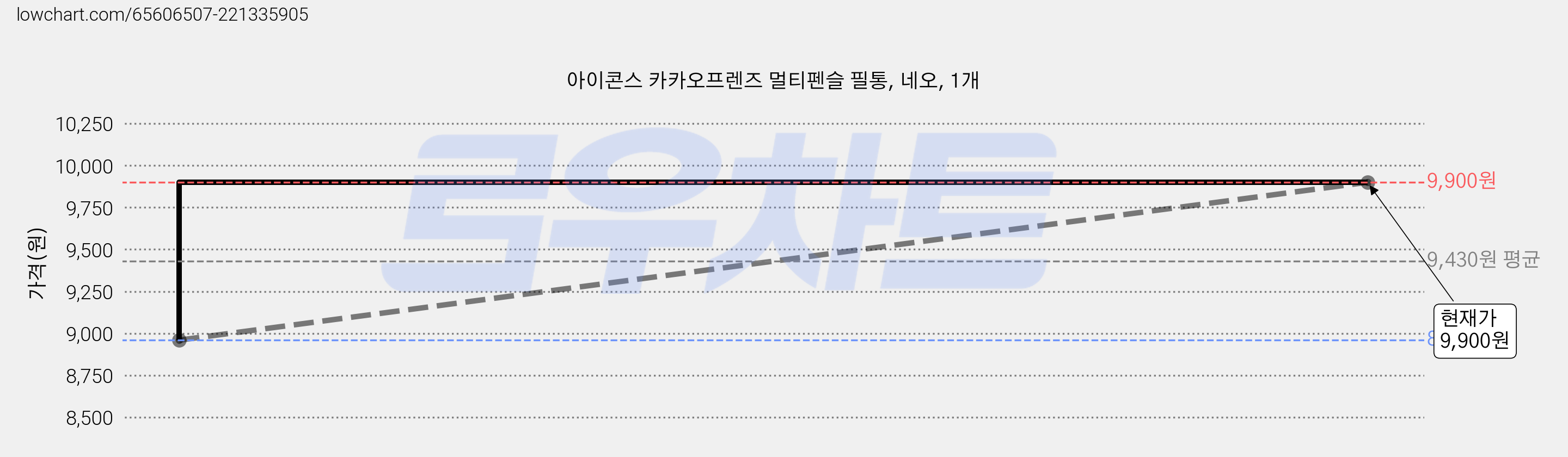 아이콘스 카카오프렌즈 멀티펜슬 필통, 네오, 1개 가격 변동 차트, 현재가 9,900원, 관측 최저가 8,960원