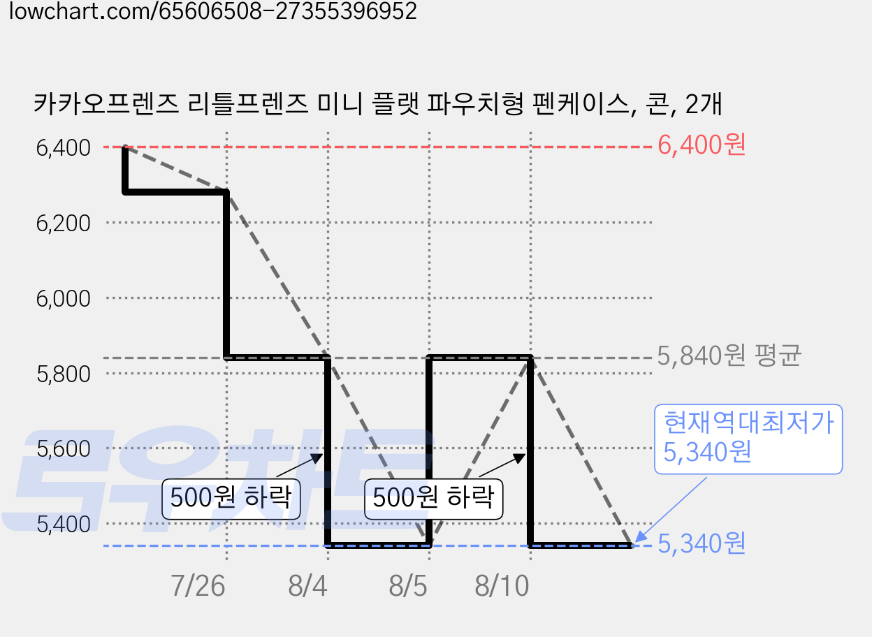 카카오프렌즈 리틀프렌즈 미니 플랫 파우치형 펜케이스, 콘, 2개 가격 변동 차트, 현재가 5,340원, 역대최저가