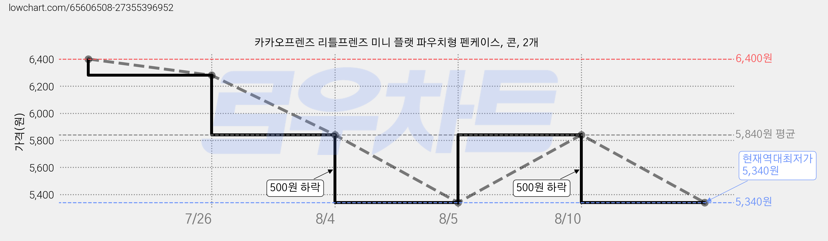 카카오프렌즈 리틀프렌즈 미니 플랫 파우치형 펜케이스, 콘, 2개 가격 변동 차트, 현재가 5,340원, 역대최저가