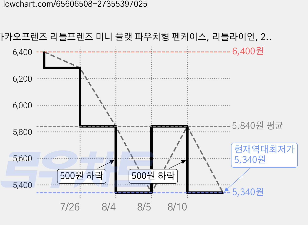 카카오프렌즈 리틀프렌즈 미니 플랫 파우치형 펜케이스, 리틀라이언, 2개 가격 변동 차트, 현재가 5,340원, 역대최저가