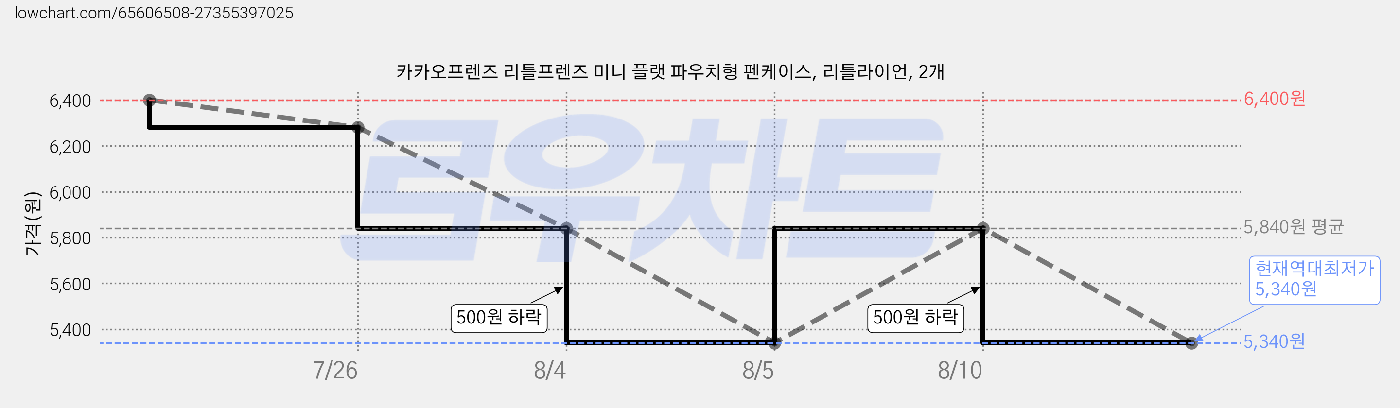 카카오프렌즈 리틀프렌즈 미니 플랫 파우치형 펜케이스, 리틀라이언, 2개 가격 변동 차트, 현재가 5,340원, 역대최저가