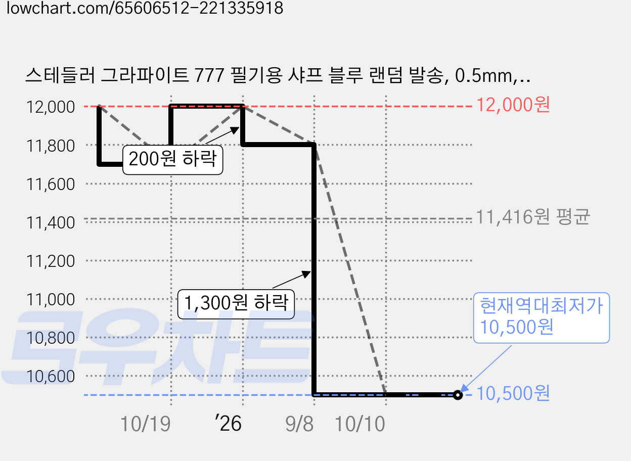 스테들러 그라파이트 777 필기용 샤프 블루 랜덤 발송, 0.5mm, 10개 가격 변동 차트, 현재가 10,500원, 역대최저가