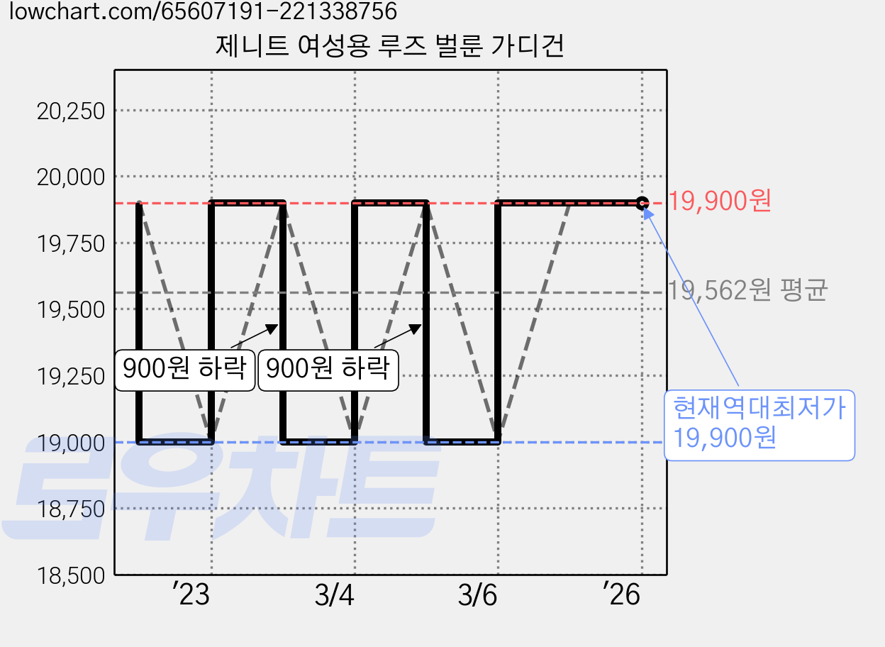 제니트 여성용 루즈 벌룬 가디건 가격 변동 차트, 현재가 19,900원, 역대최저가