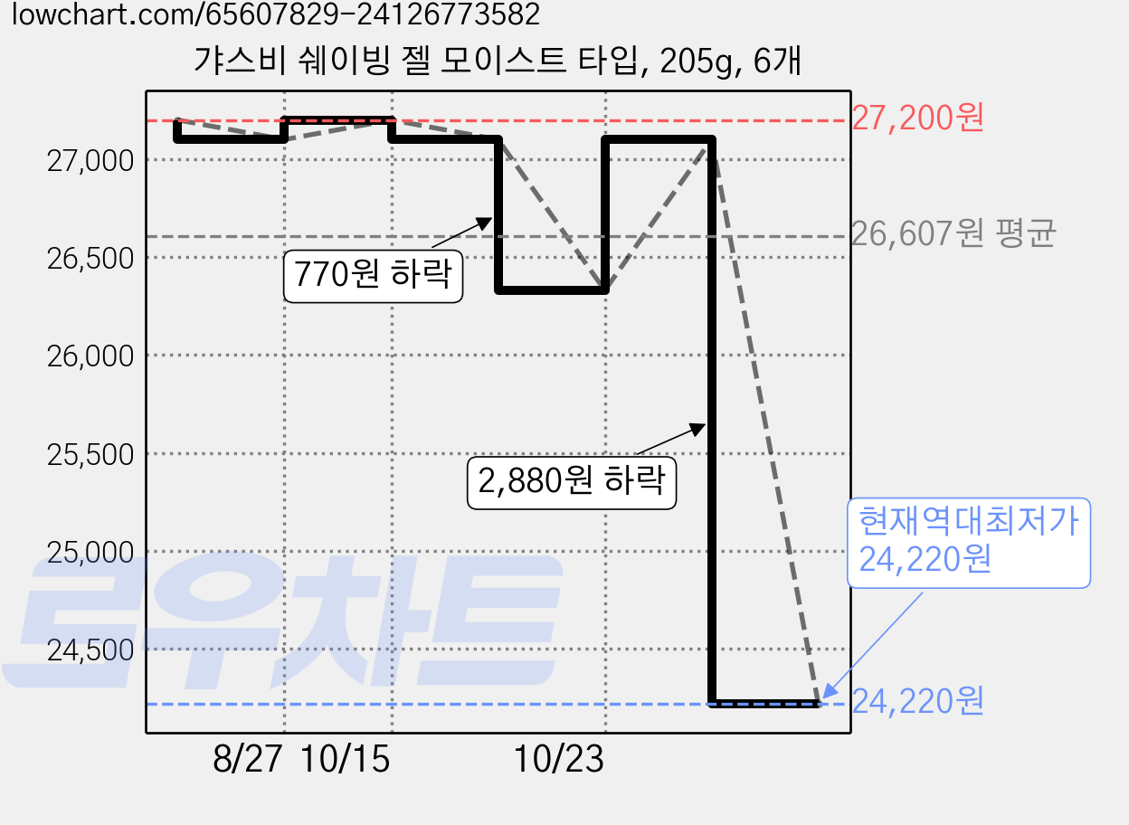 갸스비 쉐이빙 젤 모이스트 타입, 205g, 6개 가격 변동 차트, 현재가 24,220원, 역대최저가