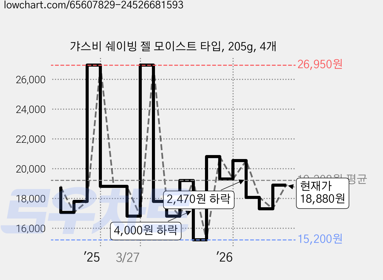 갸스비 쉐이빙 젤 모이스트 타입, 205g, 4개 가격 변동 차트, 현재가 18,880원, 관측 최저가 15,200원