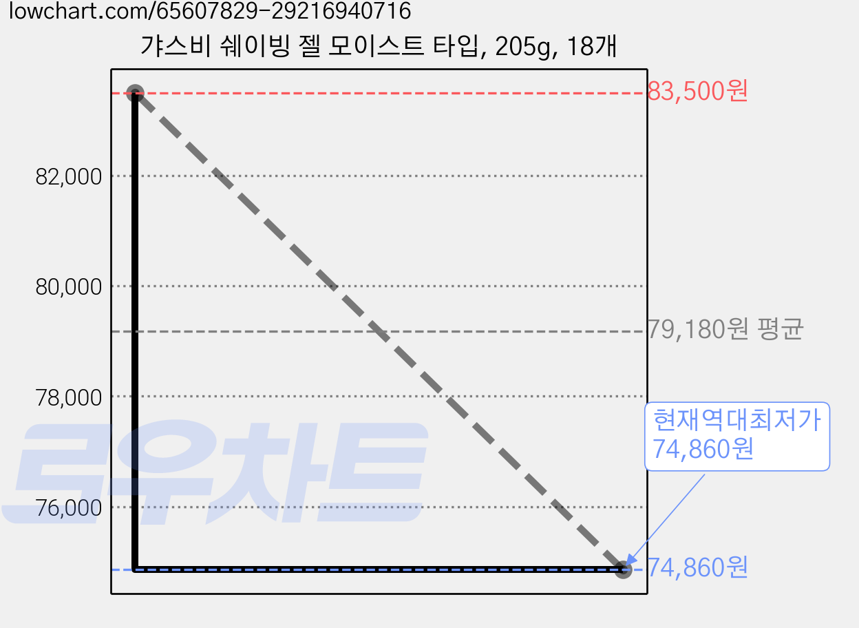 갸스비 쉐이빙 젤 모이스트 타입, 205g, 18개 가격 변동 차트, 현재가 74,860원, 역대최저가