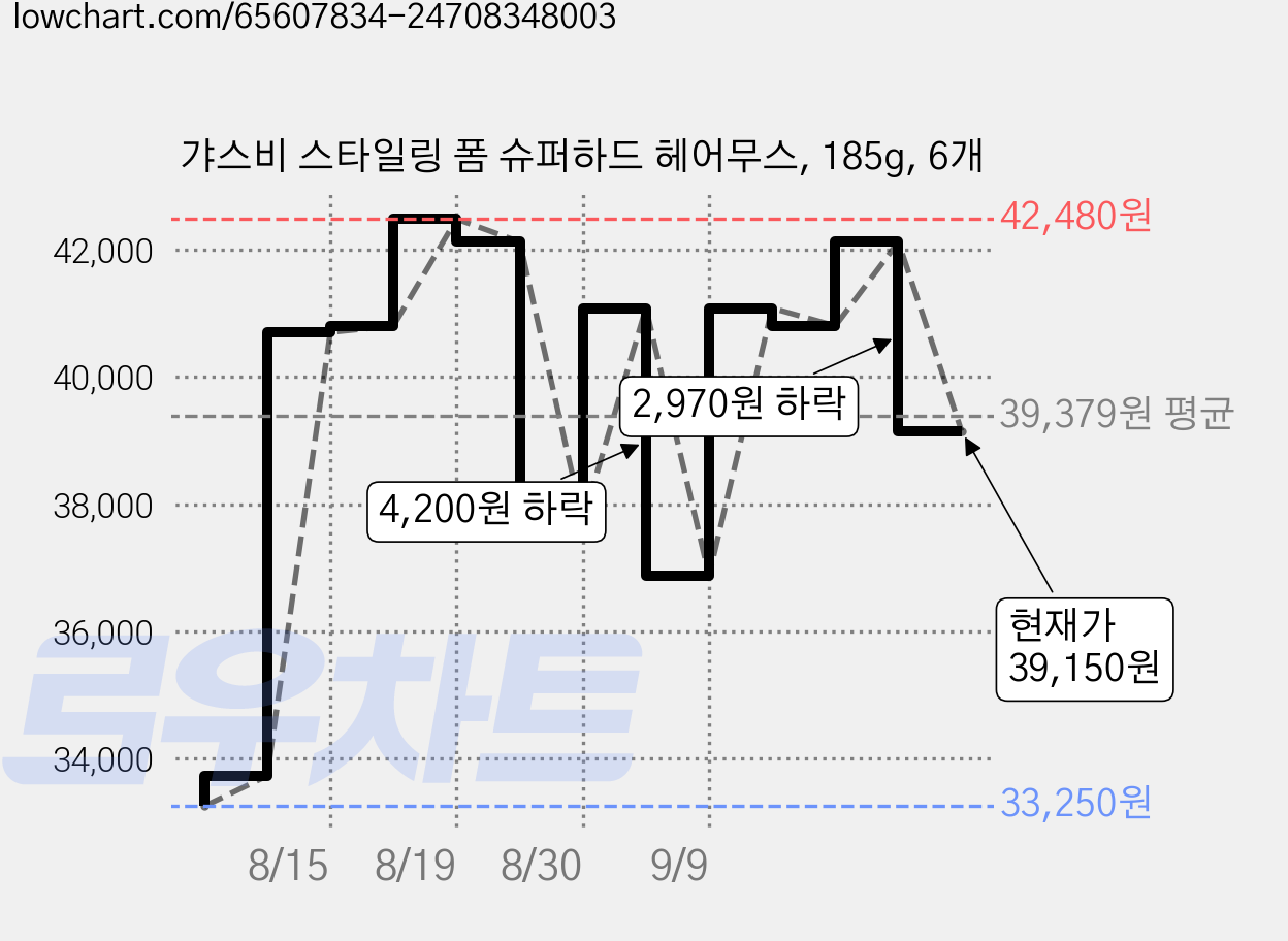 갸스비 스타일링 폼 슈퍼하드 헤어무스, 185g, 6개 가격 변동 차트, 현재가 39,150원, 관측 최저가 33,250원