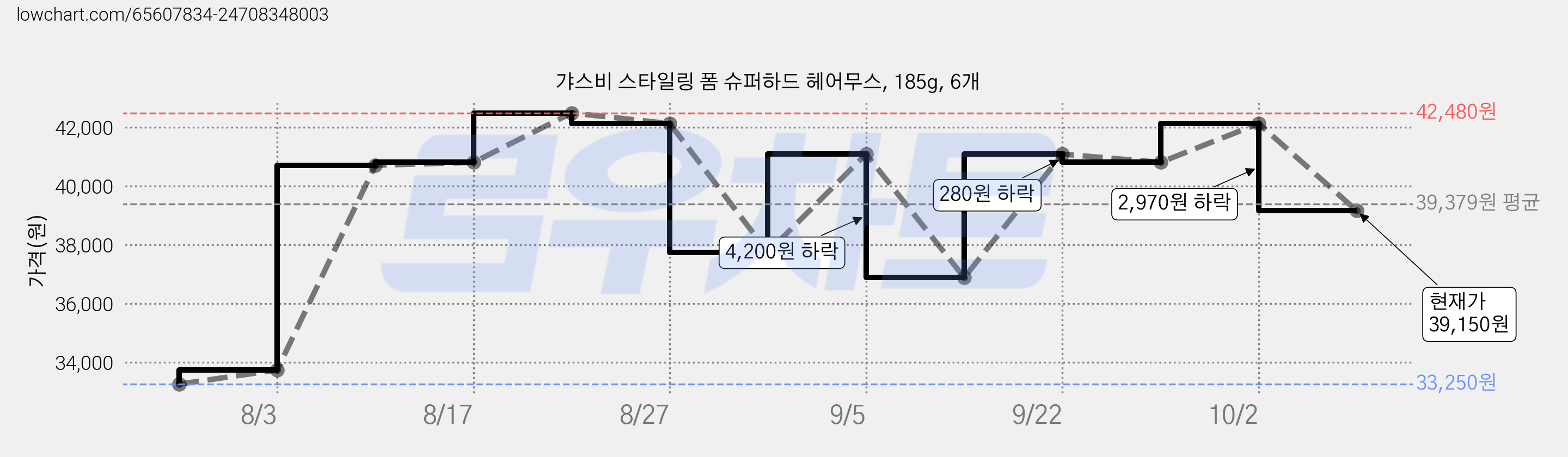 갸스비 스타일링 폼 슈퍼하드 헤어무스, 185g, 6개 가격 변동 차트, 현재가 39,150원, 관측 최저가 33,250원