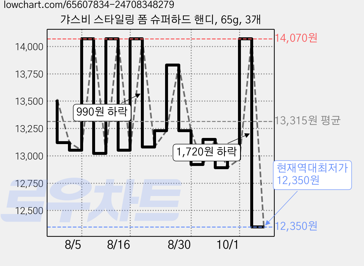갸스비 스타일링 폼 슈퍼하드 핸디, 65g, 3개 가격 변동 차트, 현재가 12,350원, 역대최저가