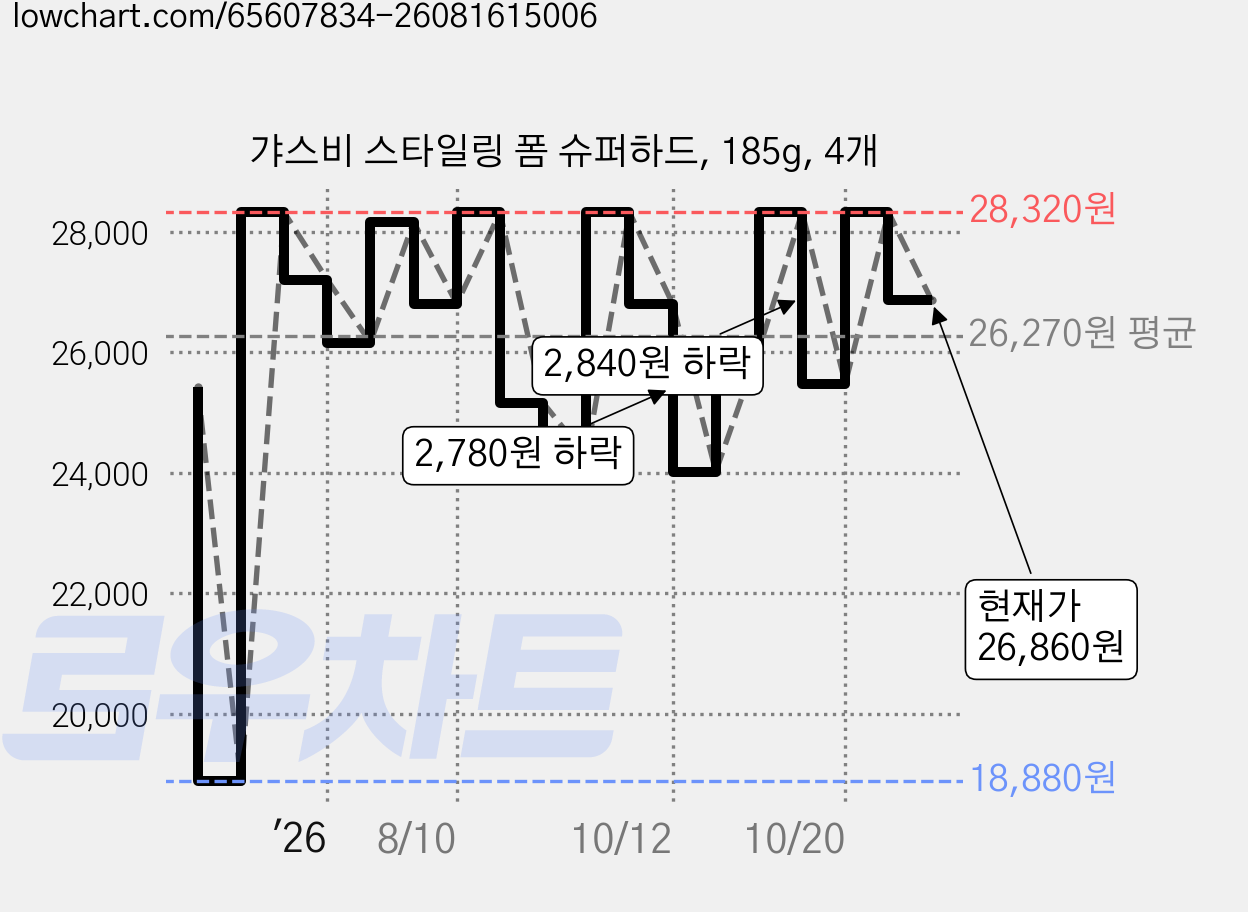 갸스비 스타일링 폼 슈퍼하드, 185g, 4개 가격 변동 차트, 현재가 24,070원, 관측 최저가 18,880원
