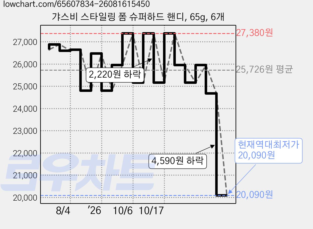 갸스비 스타일링 폼 슈퍼하드 핸디, 65g, 6개 가격 변동 차트, 현재가 20,090원, 역대최저가