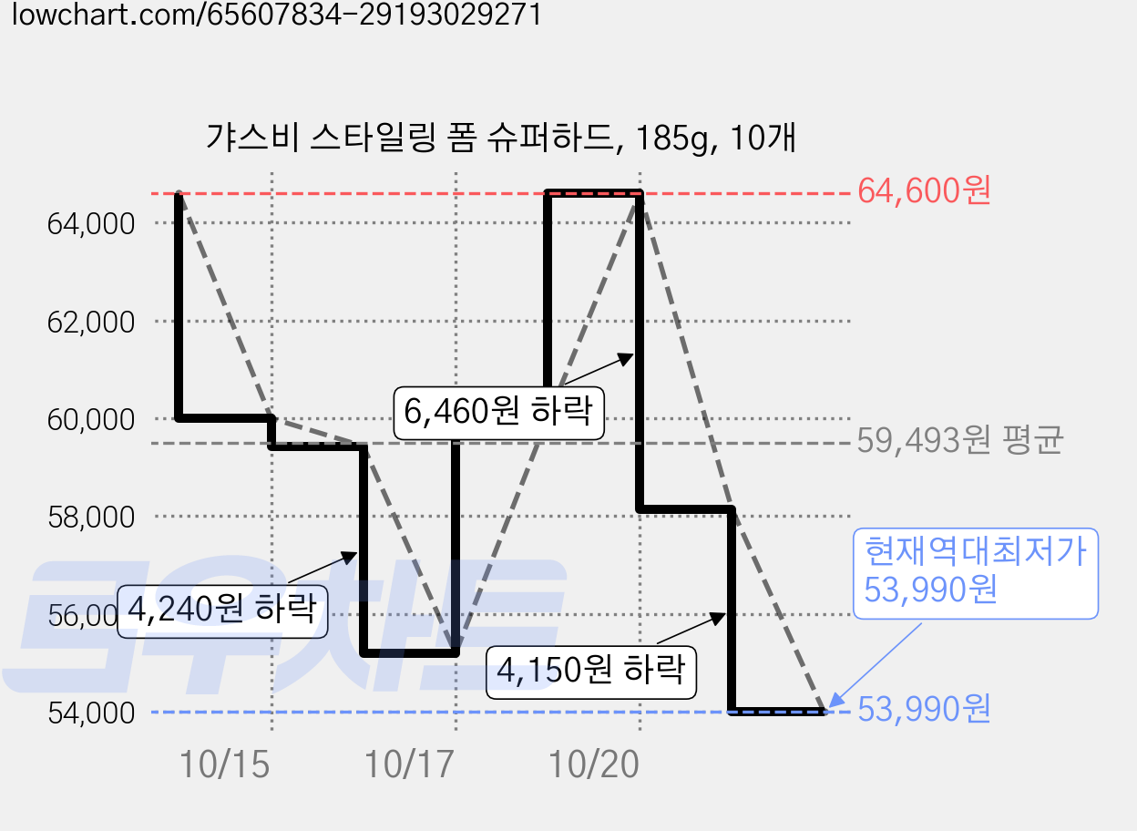 갸스비 스타일링 폼 슈퍼하드, 185g, 10개 가격 변동 차트, 현재가 53,990원, 역대최저가