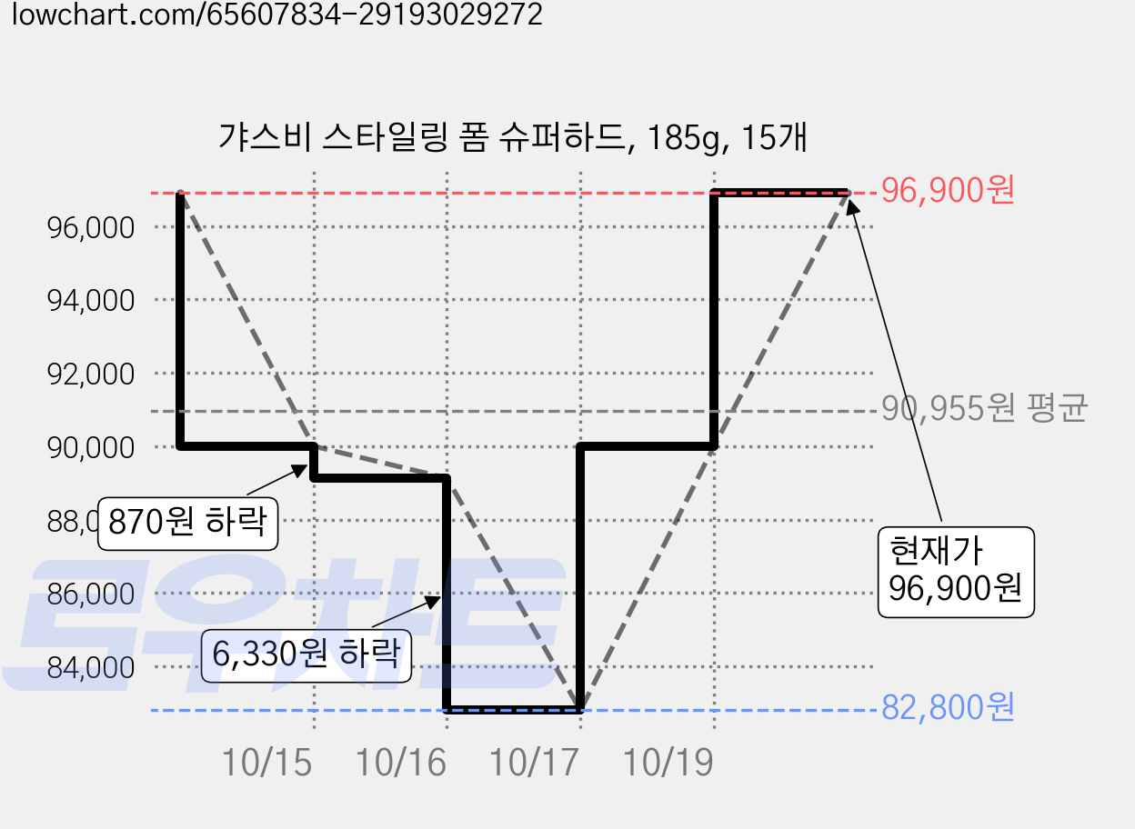 갸스비 스타일링 폼 슈퍼하드, 185g, 15개 가격 변동 차트, 현재가 96,900원, 관측 최저가 82,800원