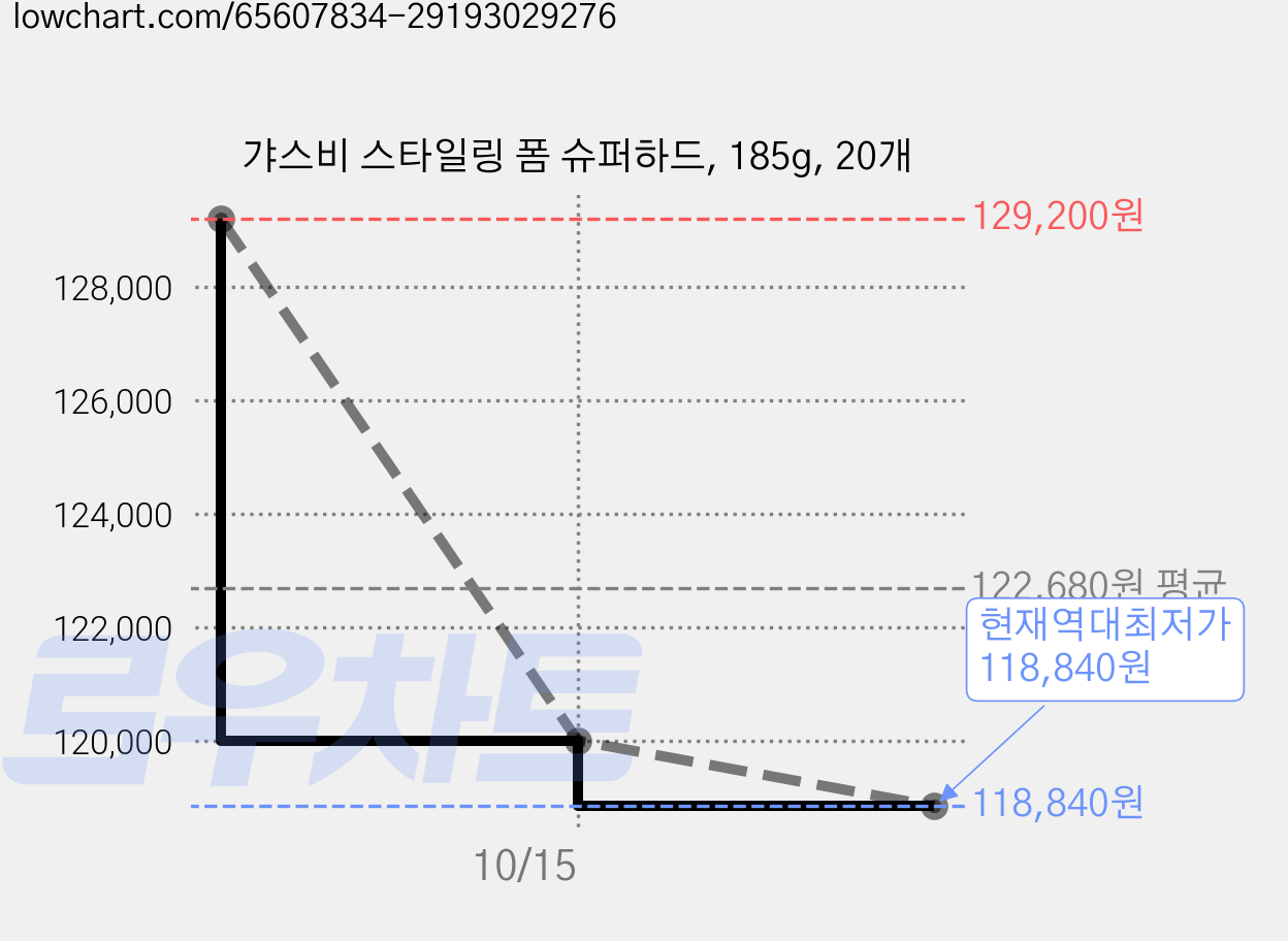 갸스비 스타일링 폼 슈퍼하드, 185g, 20개 가격 변동 차트, 현재가 118,840원, 역대최저가