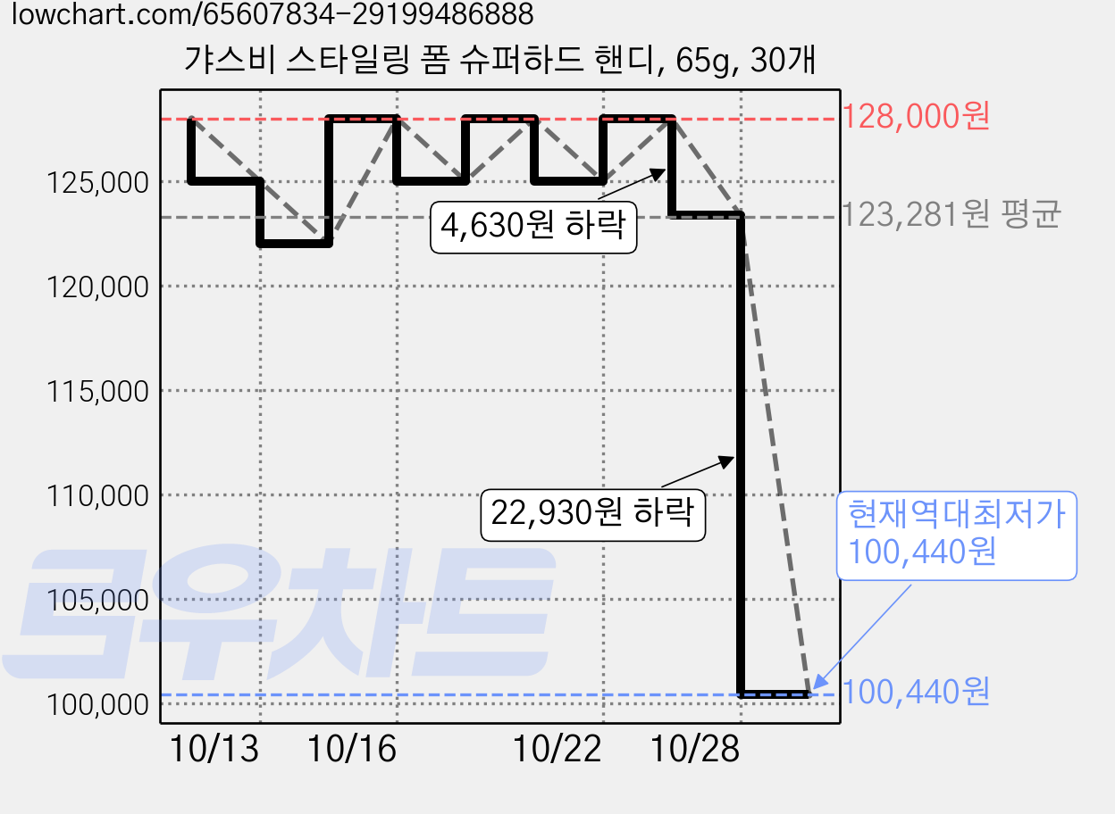갸스비 스타일링 폼 슈퍼하드 핸디, 65g, 30개 가격 변동 차트, 현재가 100,440원, 역대최저가