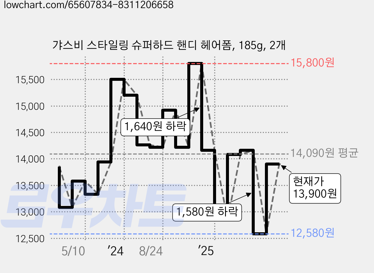 갸스비 스타일링 슈퍼하드 핸디 헤어폼, 185g, 2개 가격 변동 차트, 현재가 13,900원, 관측 최저가 12,510원