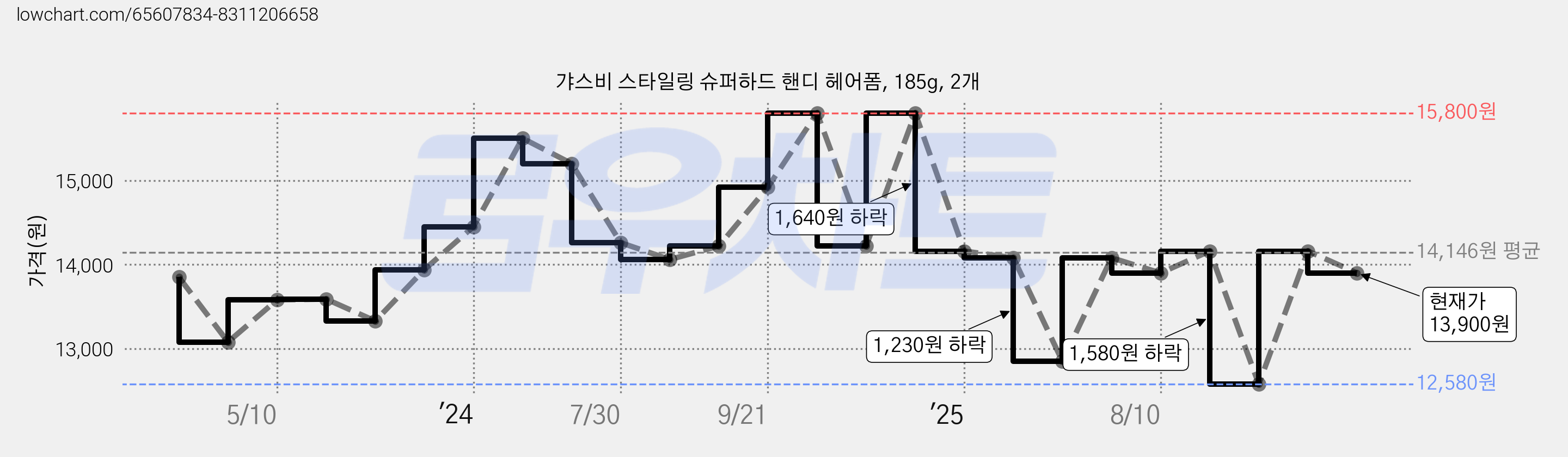 갸스비 스타일링 슈퍼하드 핸디 헤어폼, 185g, 2개 가격 변동 차트, 현재가 13,900원, 관측 최저가 12,510원