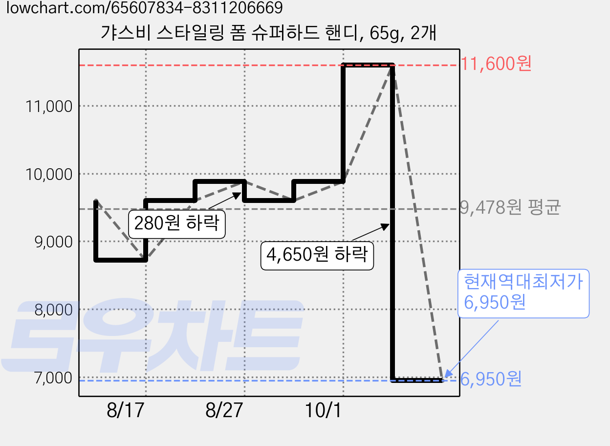 갸스비 스타일링 폼 슈퍼하드 핸디, 65g, 2개 가격 변동 차트, 현재가 6,950원, 역대최저가