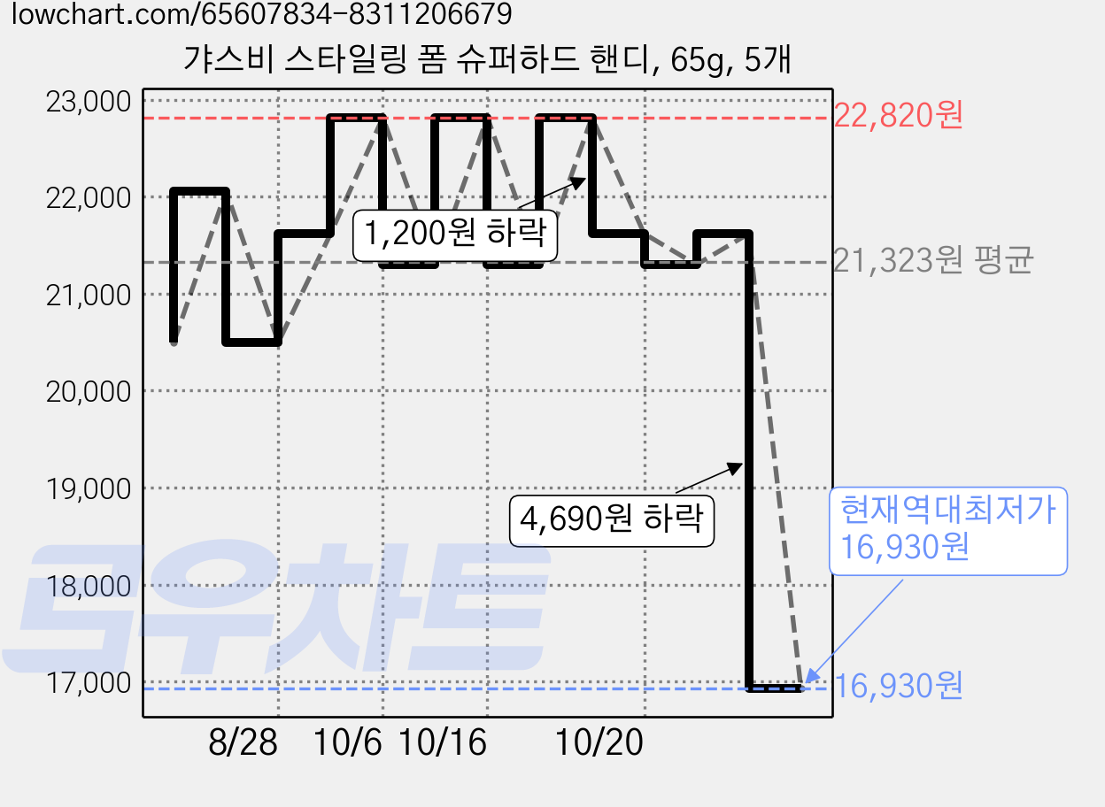 갸스비 스타일링 폼 슈퍼하드 핸디, 65g, 5개 가격 변동 차트, 현재가 16,930원, 역대최저가