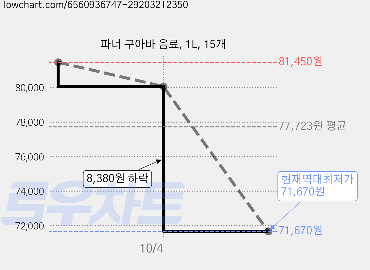 파너 구아바 음료, 1L, 15개 가격 변동 차트, 현재가 71,670원, 역대최저가