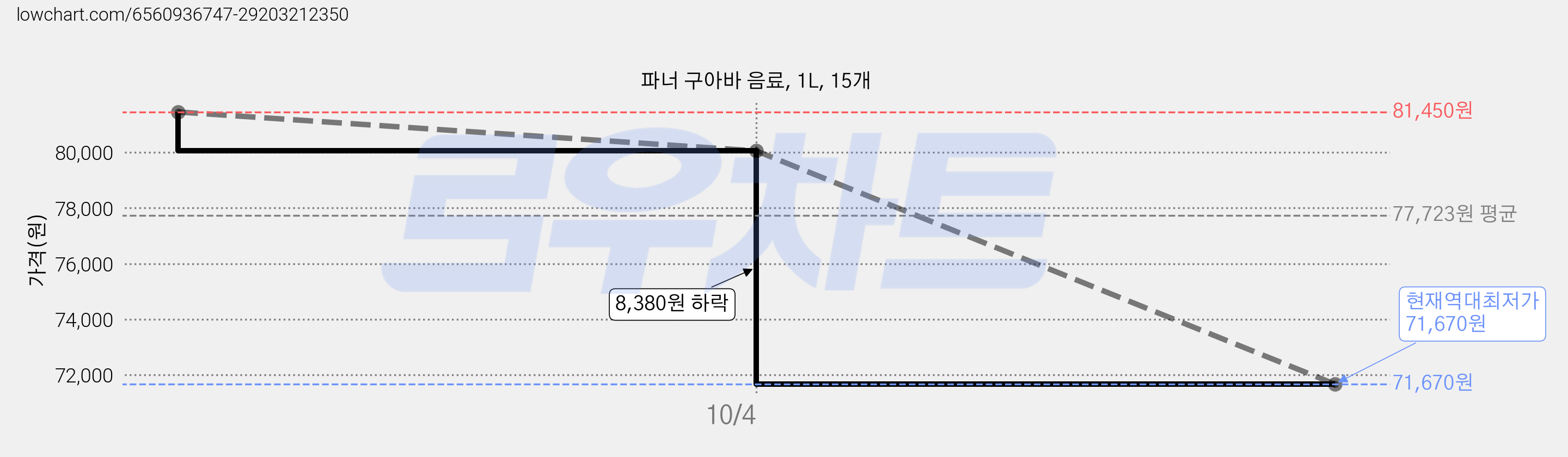 파너 구아바 음료, 1L, 15개 가격 변동 차트, 현재가 71,670원, 역대최저가