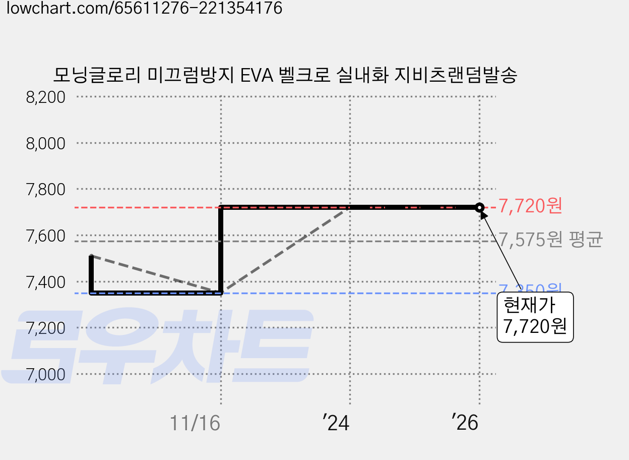 모닝글로리 미끄럼방지 EVA 벨크로 실내화 지비츠랜덤발송 가격 변동 차트, 현재가 7,720원, 역대최저가