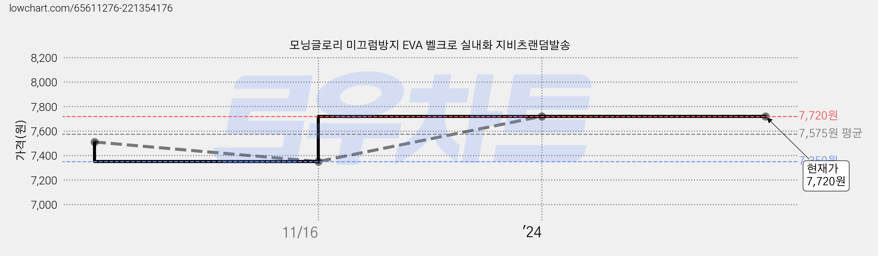 모닝글로리 미끄럼방지 EVA 벨크로 실내화 지비츠랜덤발송 가격 변동 차트, 현재가 7,720원, 역대최저가
