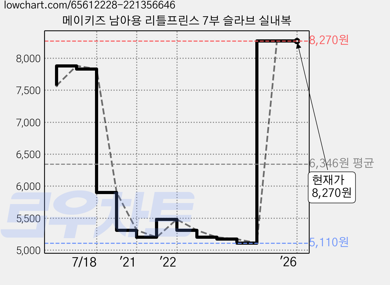 메이키즈 남아용 리틀프린스 7부 슬라브 실내복 가격 변동 차트, 현재가 8,270원, 역대최저가
