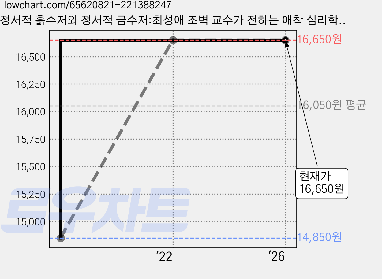 정서적 흙수저와 정서적 금수저:최성애 조벽 교수가 전하는 애착 심리학, 해냄출판사, 최성애,조벽 가격 변동 차트, 현재가 16,650원, 관측 최저가 14,850원