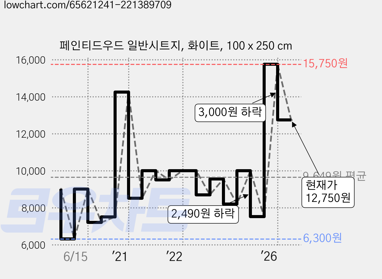 페인티드우드 일반시트지, 화이트, 100 x 250 cm 가격 변동 차트, 현재가 12,750원, 관측 최저가 6,300원