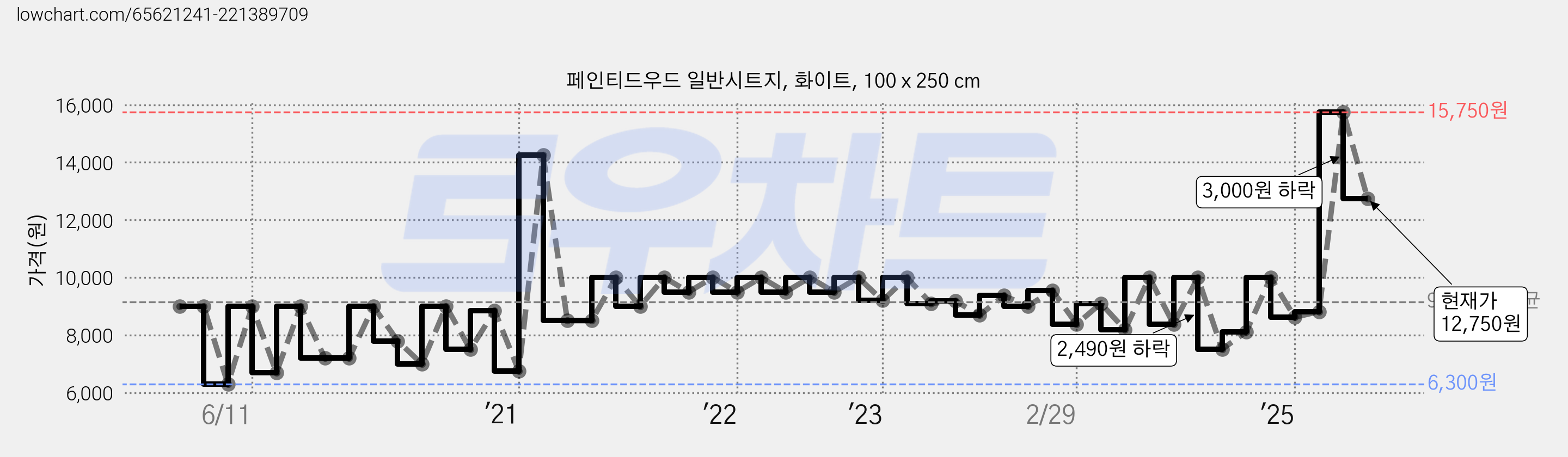 페인티드우드 일반시트지, 화이트, 100 x 250 cm 가격 변동 차트, 현재가 12,750원, 관측 최저가 6,300원