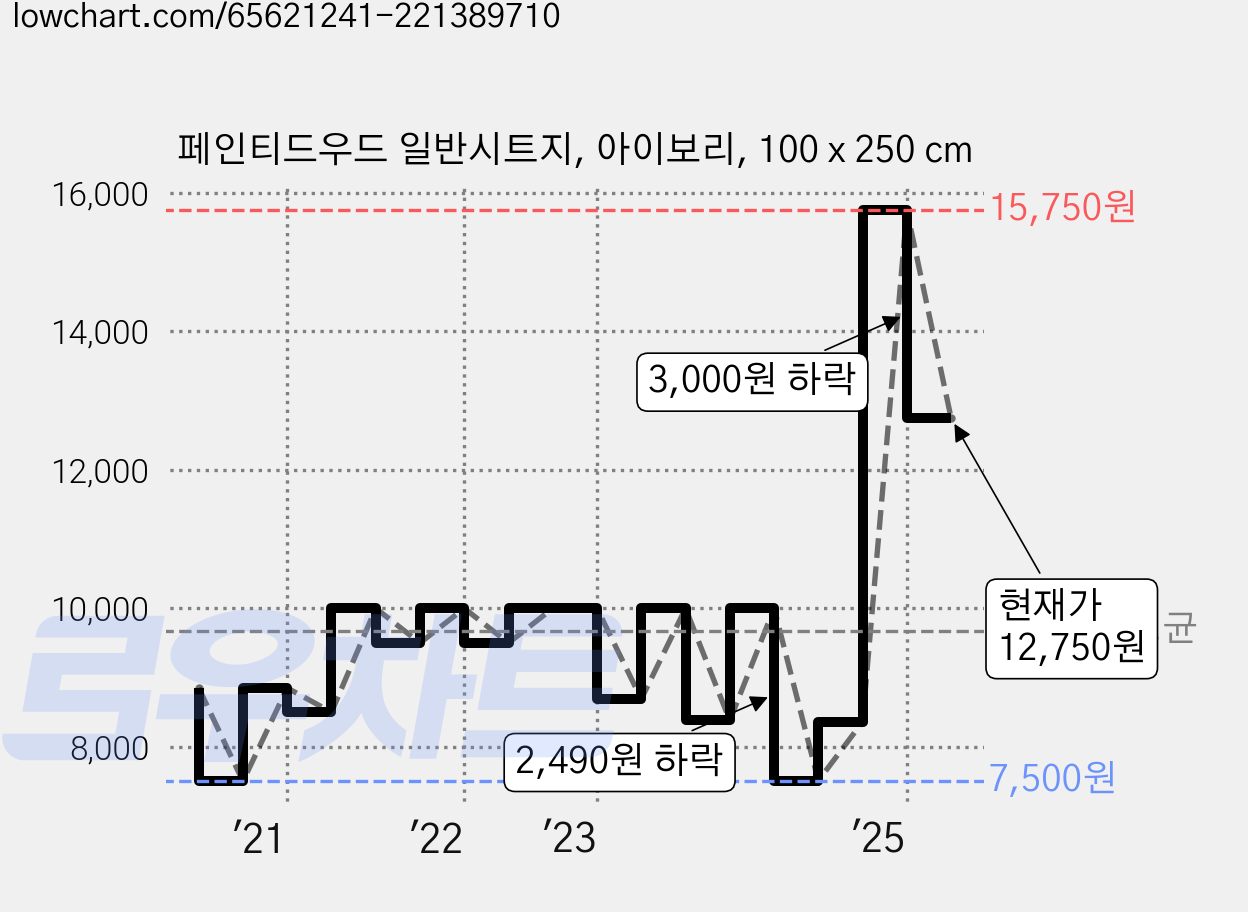 페인티드우드 일반시트지, 아이보리, 100 x 250 cm 가격 변동 차트, 현재가 12,750원, 관측 최저가 6,750원