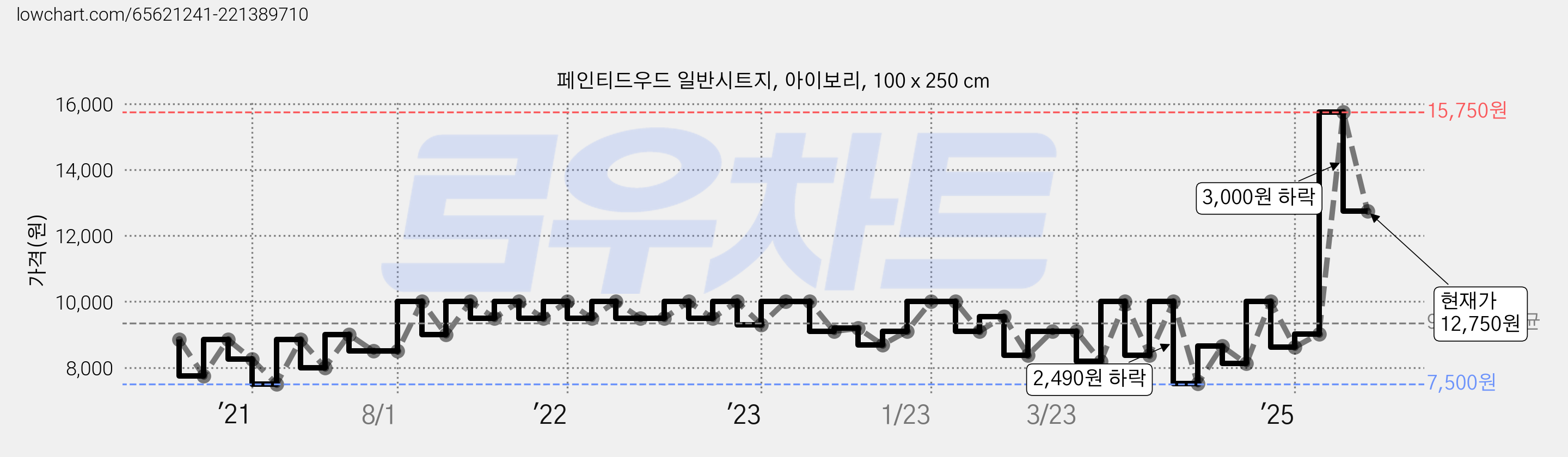 페인티드우드 일반시트지, 아이보리, 100 x 250 cm 가격 변동 차트, 현재가 12,750원, 관측 최저가 6,750원