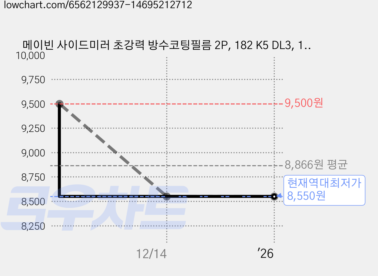 메이빈 사이드미러 초강력 방수코팅필름 2P, 182 K5 DL3, 1세트 가격 변동 차트, 현재가 8,550원, 역대최저가