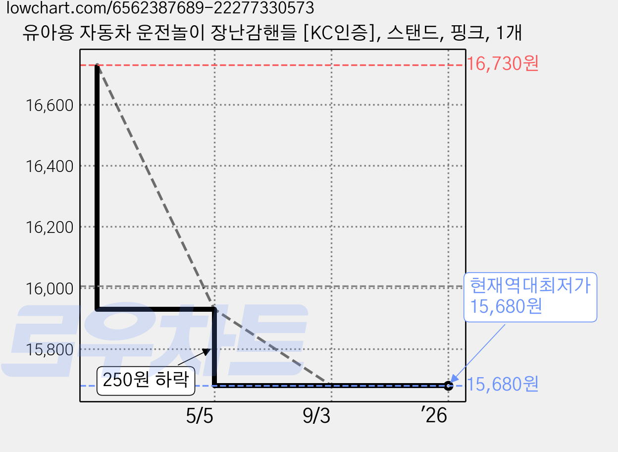 유아용 자동차 운전놀이 장난감핸들 [KC인증], 스탠드, 핑크, 1개 가격 변동 차트, 현재가 15,680원, 역대최저가