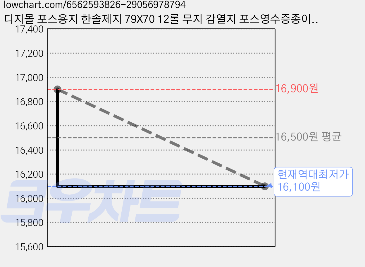 디지몰 포스용지 한솔제지 79X70 12롤 무지 감열지 포스영수증종이 카드단말기용지 포스기 영수증롤지 키오스크 BPAFREE BPSFREE/groce, 1개 가격 변동 차트, 현재가 16,100원, 역대최저가